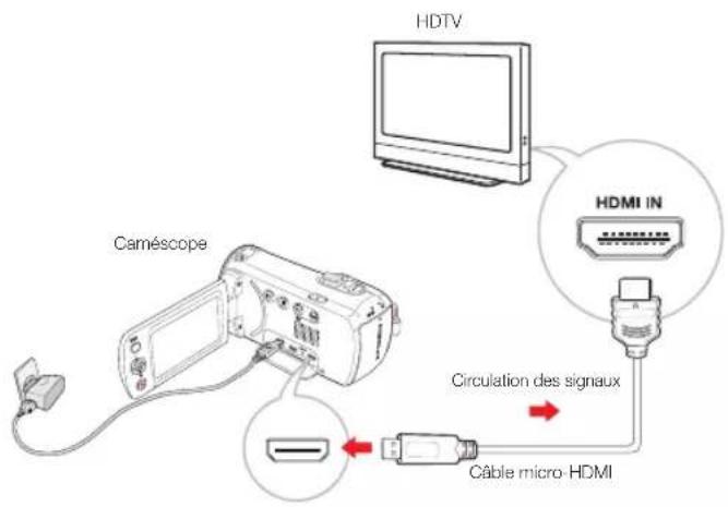 HDTV Caméscope HDMI IN Circulation des signaux Câble micro HDMI
