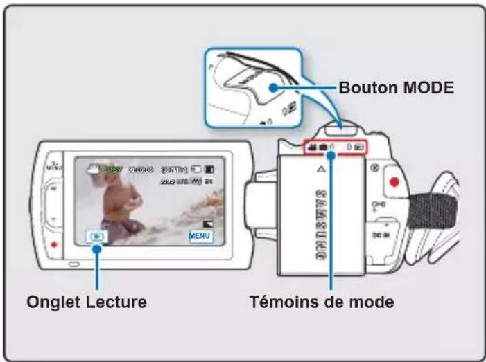 Bouton MODE Onglet Lecture Témoins de mode