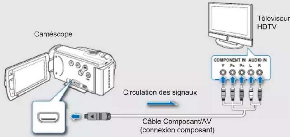 Caméscope Circulation des signaux Câble Composant/AV (connexion composant) Téléviseur HDTV COMPONENT IN AUDIO IN Y Pk Px L R
