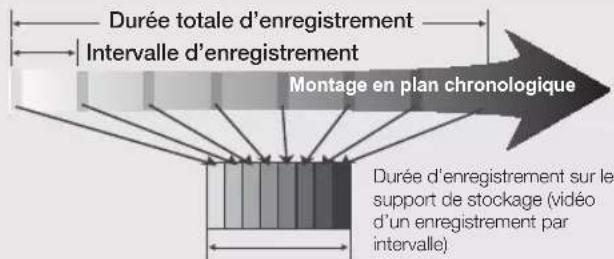 Durée totale d'enregistrement Intervalle d'enregistrement Montage en plan chronologique Durée d'enregistrement sur le support de stockage (vidéo d'un enregistrement par intervalle)