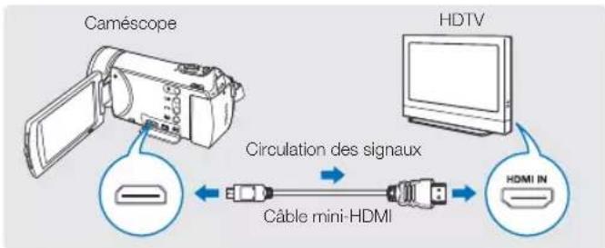 Caméscope HDTV Circulation des signaux Câble mini-HDMI HDMI IN