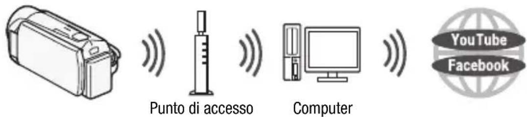 Punto di accesso Computer YouTube Facebook
