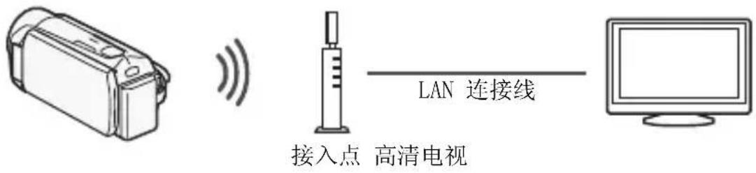接入点 高清电视 LAN 连接线
