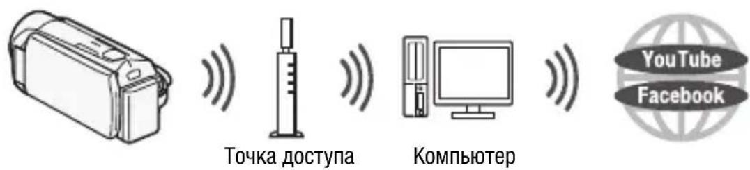 Точка доступа Компьютер YouTube Facebook