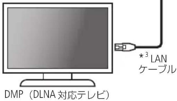 DMP (DLNA 対応テレビ) *³ LAN ケーブル