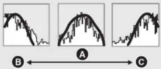 Diagram showing three labeled waveforms (A, B, C) with directional arrows and a central axis marker, likely illustrating signal or energy distribution.