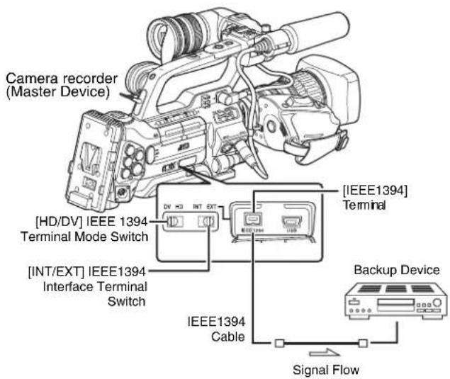 Camera recorder (Master Device) [HD/DV] IEEE 1394 Terminal Mode Switch [INT/EXT] IEEE1394 Interface Terminal Switch [IEEE1394] Terminal [IEEE1394] Cable Backup Device Signal Flow