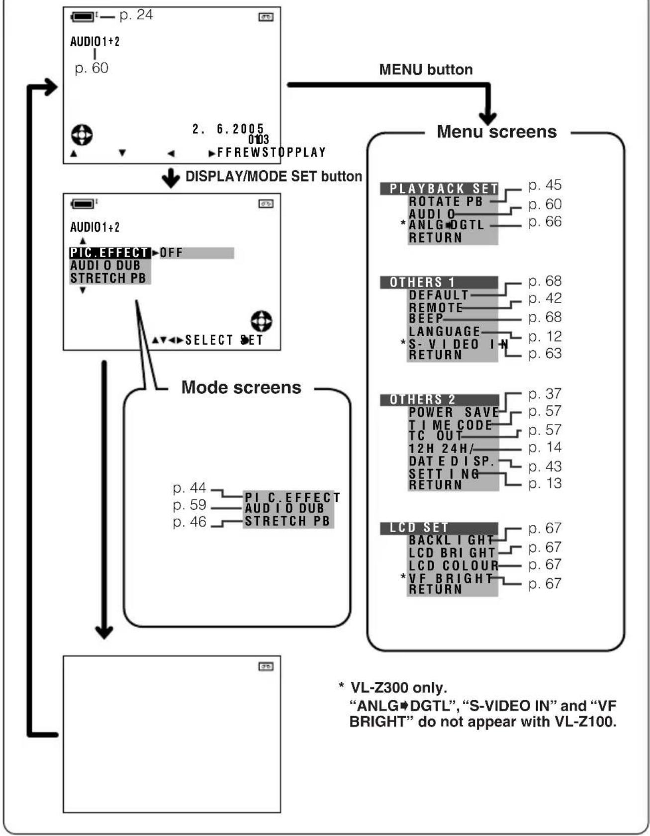 graph TD A["2. 6.2005 0103 FFREWSTOPPLAY"] --> B["DISPLAY/MODE SET button"] B --> C["MODE screens"] C --> D["PIC.EFFECT OFF"] C --> E["AUDIO DUB STRETCH PB"] C --> F["SELECT SET"] D --> G["p. 44"] D --> H["p. 59"] D --> I["p. 46"] E --> J["PIC.EFFECT AUDIO DUB STRETCH PB"] K["MENU button"] --> L["PL…