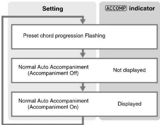 CASIO AT-5 - To change music preset Auto Accompaniment settings - 1