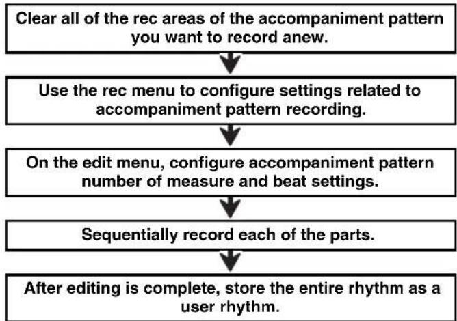 CASIO AT-5 - ■Replacing the Accompaniment Patterns of an Existing Rhythm with New Recordings - 1