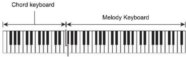 Chord keyboard Melody Keyboard