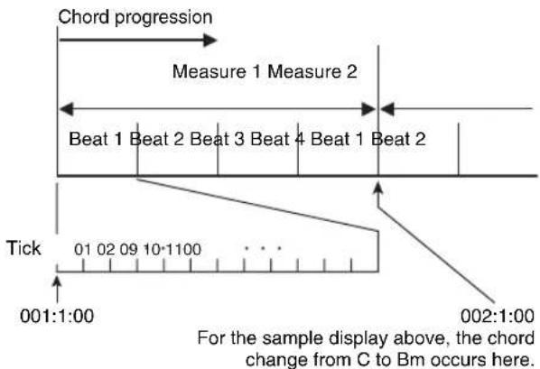 Chord progression Measure 1 Measure 2 Beat 1 Beat 2 Beat 3 Beat 4 Beat 1 Beat 2 Tick 01 02 09 10-1100 001:1:00 002:1:00 For the sample display above, the chord change from C to Bm occurs here.