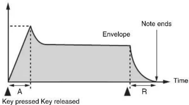Key pressed Key released Envelope Note ends Time A R