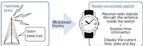 SEIKO 7B24 - ■ Mechanism of radio signal reception - 1