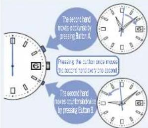 The second hand moves double by pressing Button A. Pressing the button once moves the second hand away the second. The second hand moves counterlockwise by pressing Button B.