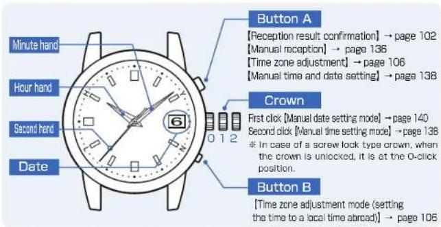 Minute hand Hour hand Second hand Date Button A [Reception result confirmation] → page 102 [Manual reception] → page 136 [Time zone adjustment] → page 106 [Manual time and date setting] → page 138 Crown First click [Manual date setting mode] → page 140 Second click [Manual time setting mode] → page 138 * In case of a screw lock type crown, when the crown is unlocked, it is at the O-click position. Button B [Time zone adjustment mode (setting the time to a local time abroad)] → page 106