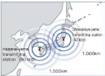 Hagane-yama transmitting station (60 kHz) Chitakotoyama transmitting station (40 kHz) 1,000km 1,000km