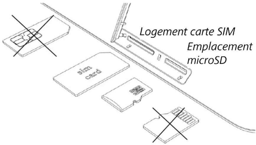 Logement carte SIM Emplacement microSD sim card