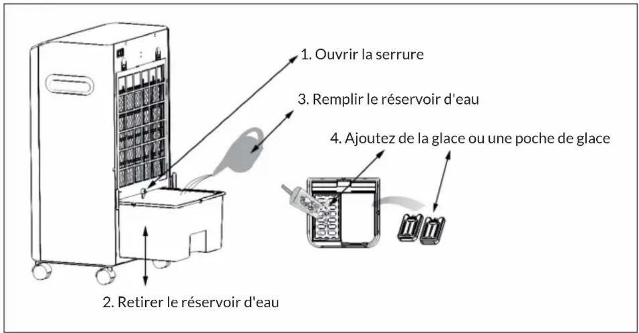 1. Ouvrir la serrure 2. Retirer le réservoir d'eau 3. Remplir le réservoir d'eau 4. Ajoutez de la glace ou une poche de glace