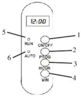 12:00 5 RUN ON/OFF 1 6 AUTO PROG 2 3 HOUR MIN 4