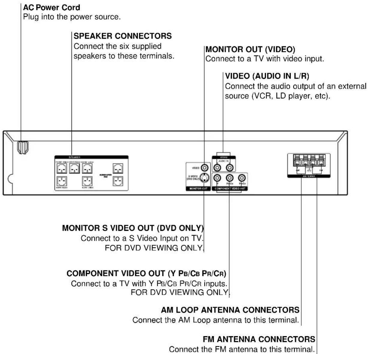 AC Power Cord Plug into the power source. SPEAKER CONNECTORS Connect the six supplied speakers to these terminals. MONITOR OUT (VIDEO) Connect to a TV with video input. VIDEO (AUDIO IN L/R) Connect the audio output of an external source (VCR, LD player, etc). MONITOR S VIDEO OUT (DVD ONLY) Connect to a S Video Input on TV. FOR DVD VIEWING ONLY. COMPONENT VIDEO OUT (Y PB/CB PR/CR) Connect to a TV with Y PB/CB PR/CR inputs. FOR DVD VIEWING ONLY. AM LOOP ANTENNA CONNECTORS Connect the AM Loop antenna to this terminal. FM ANTENNA CONNECTORS Connect the FM antenna to this terminal.