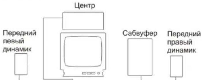 Передний левый динамик Центр Сабвуфер Передний правый динамик
