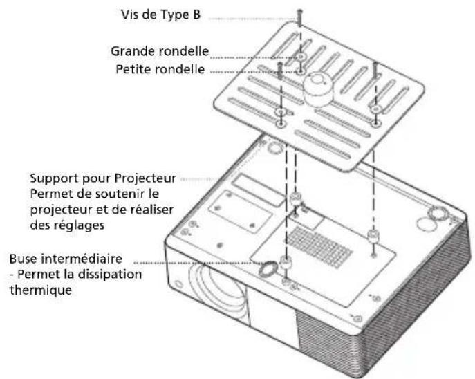 Vis de Type B Grande rondelle Petite rondelle Support pour Projecteur Permet de soutenir le projecteur et de réaliser des réglages Buse intermédiaire - Permet la dissipation thermique