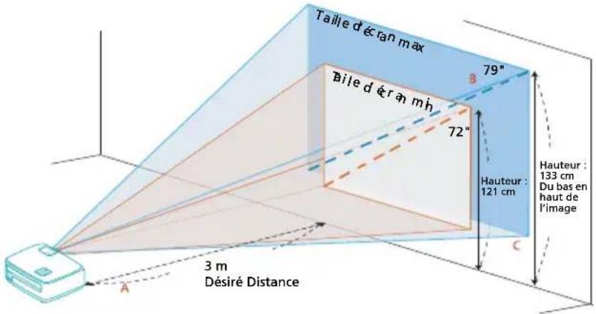 Taille d'écran max 79" Bile d'éran mh 72" Hauteur : 121 cm Hauteur : 133 cm Du bas en haut de l'image 3 m Désiré Distance A C