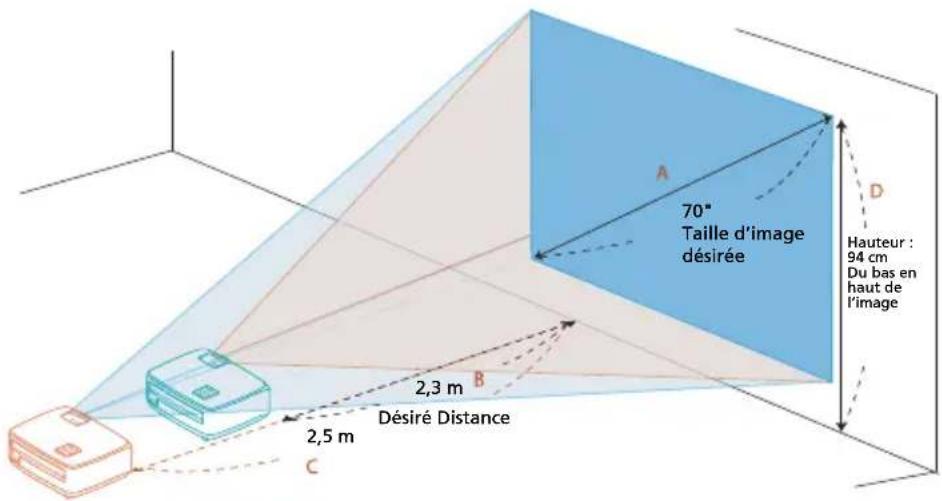 70° Taille d'image désirée Hauteur : 94 cm Du bas en haut de l'image 2,3 m Désiré Distance 2,5 m C A D B C