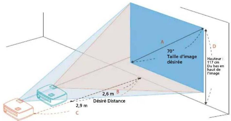 70° Taille d'image désirée Hauteur : 117 cm Du bas en haut de l'image 2,6 m 2,9 m C A D B Desiré Distance