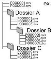 PANASONIC SC-BFT800 - Structure des dossiers DivX - 1