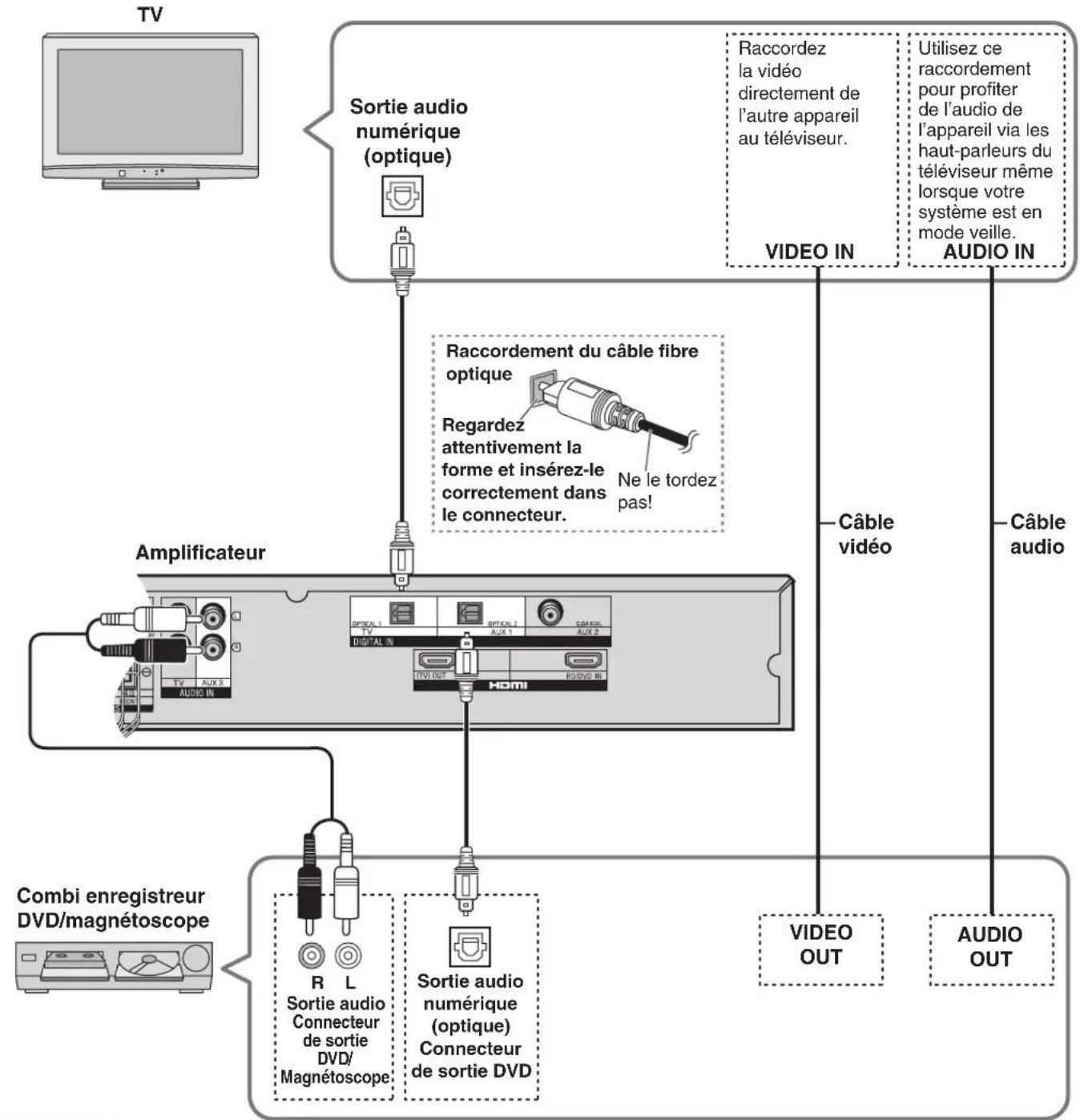 graph TD A["TV"] --> B["Sortie audio numérique (optique)"] B --> C["Amplificateur"] C --> D["Câble audio"] C --> E["Combi enregistreur DVD/magnétoscope"] D --> F["Sortie audio numérique (optique) Connecteur de sortie DVD/Magnétoscope"] D --> G["Sortie audio numérique TV/ Digital IN"] D --> H["Sortie…