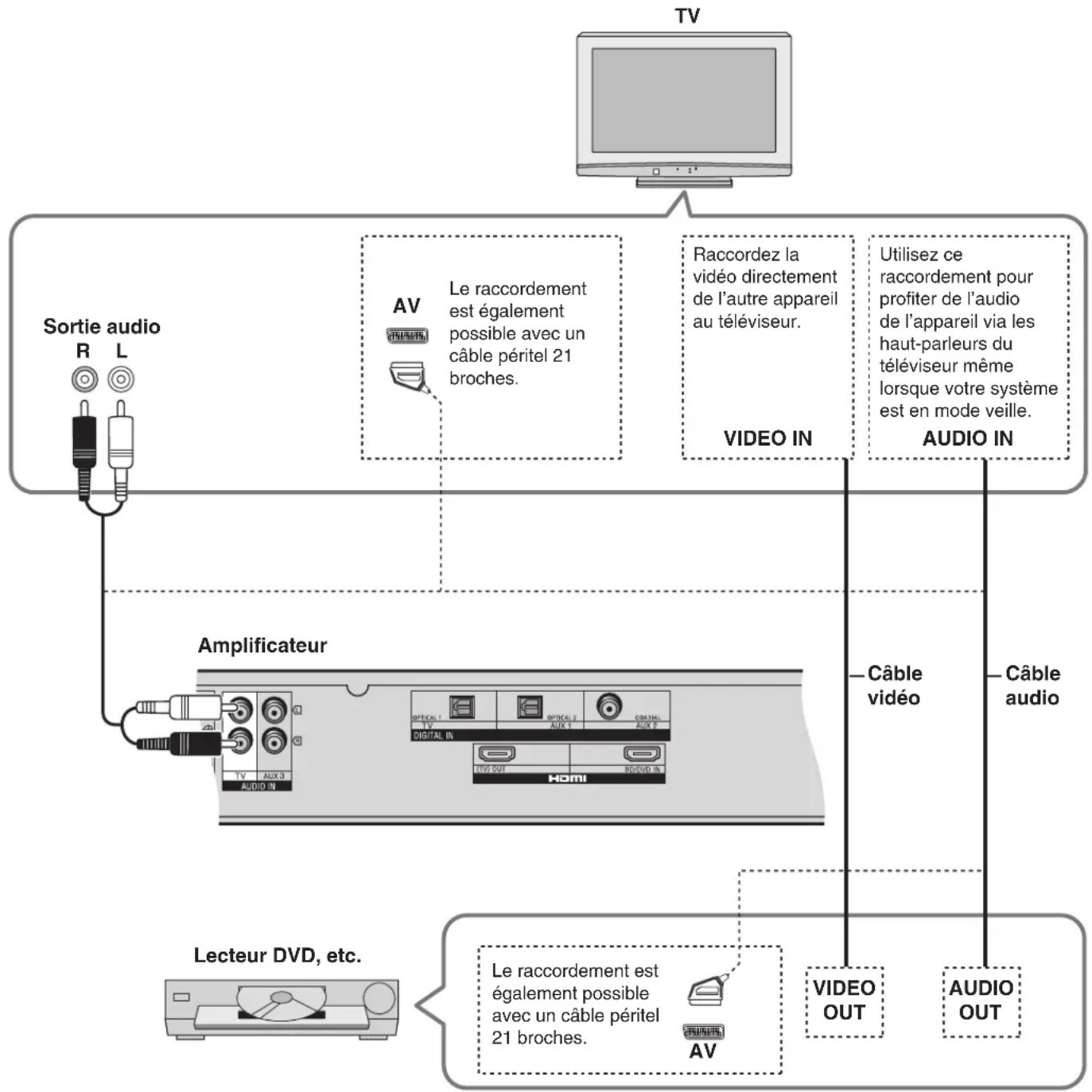 graph TD A["TV"] --> B["Sortie audio"] B --> C["Amplificateur"] C --> D["Lecteur DVD, etc."] D --> E["AV"] E --> F["Le raccordement est également possible avec un câble péritel 21 broches."] E --> G["Le raccordement est également possible avec un câble péritel 21 broches."] E --> H["Raccordez la vid…