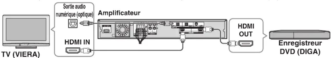 graph LR A["TV (VIERA)"] --> B["Sortie audio numérique (optique)"] B --> C["Amplificateur"] C --> D["HDMI IN"] C --> E["HDMI OUT"] E --> F["Enregistreur DVD (DIGA)"]