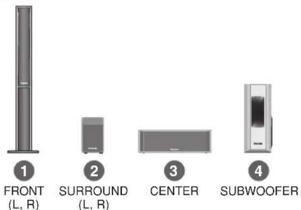 1 FRONT (L, R) 2 SURROUND (L, R) 3 CENTER 4 SUBWOOFER