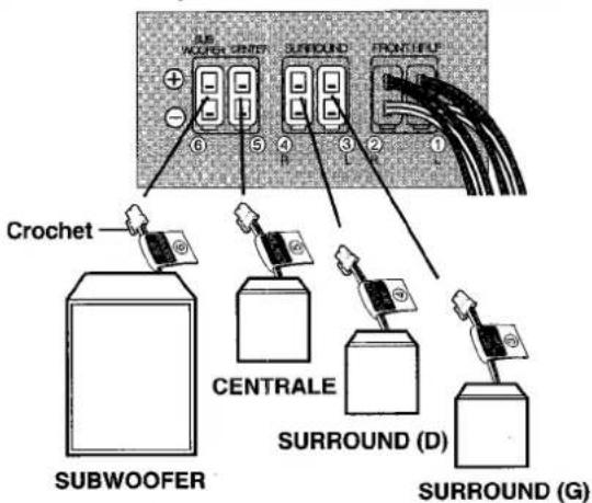 SubWOOFER Crochet CENTRALE SURROUND (D) SURROUND (G)