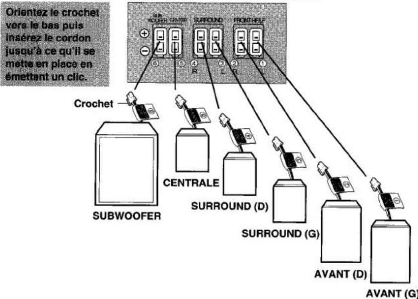 Orientez le crochet vers le bas puis insérez le cordon jusqu'à ce qu'il se mette en place en émettant un clic. Subwoofer Crochet CENTRALE SURROUND (D) SURROUND (G) AVANT (D) AVANT (G)