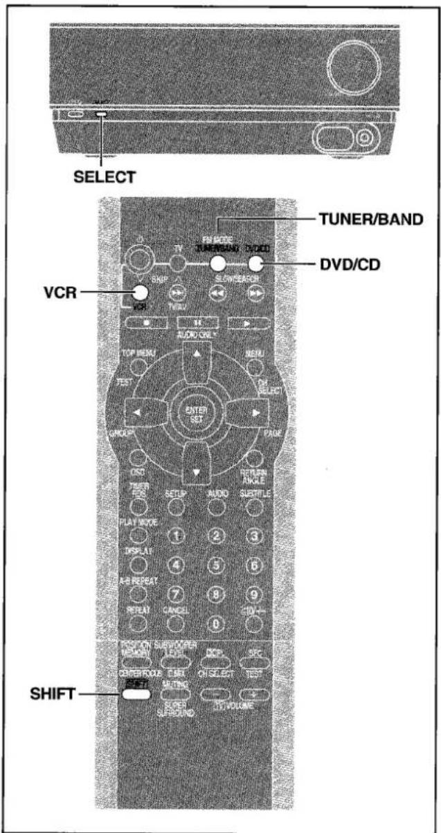 SELECT VCR TUNER/BAND DVD/CD VCR TOP MENU TEST ENTER SET PAIN OUT THER PLAY MODE DISPLAY A-R REPEAT REPEAT RETURN ANGLE SUBLE ON SUBWATER EAST ON SELECT TEST ON SHIFT OFF SOUND 10 VOLUME