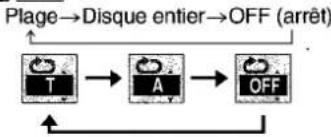 graph TD A["Plage"] --> B["Disque entier"] B --> C["OFF (arrêt)"] D["T"] --> E["A"] E --> F["OFF"] G["Arrow"] --> H["Arrow"]