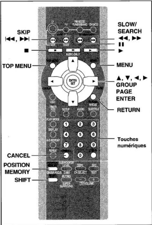 SKIP TOP MENU CANCE POSITION MEMORY SHIFT TV FM MODE TUNERSAND DVDU VOUT TWAV AUDIO ONLY ENTER SET CSU TIMER TWO SETUP AUDIO SUBTITLE PLAY MODE DISPLAY A+B REPEAT REPEAT 1 2 3 4 5 6 7 8 9 0 SLOW/ SEARCH ▲, ▼, ◀, ► GROUP PAGE ENTER RETURN Touches numériques