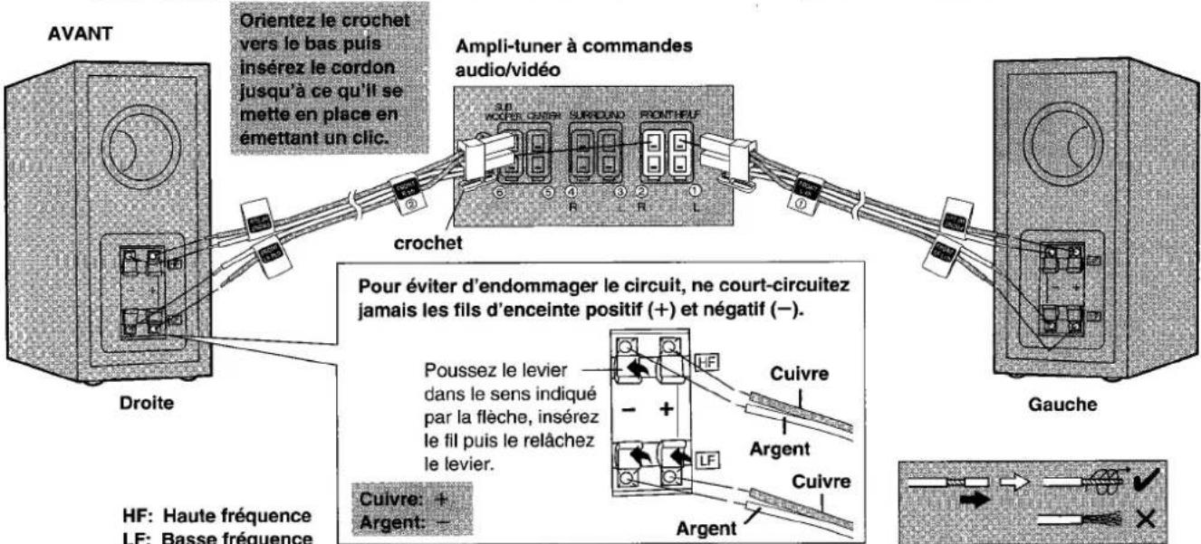 AVANT Orientez le crochet vers le bas puis insérez le cordon jusqu'à ce qu'il se mette en place en émettant un clic. Ampli-tuner à commandes audio/vidéo 3D WOPRE COUNTER SURROUND FRONT FLU crochet Pour éviter d'endommager le circuit, ne court-circuitez jamais les fils d'enceinte positif (+) et négat…