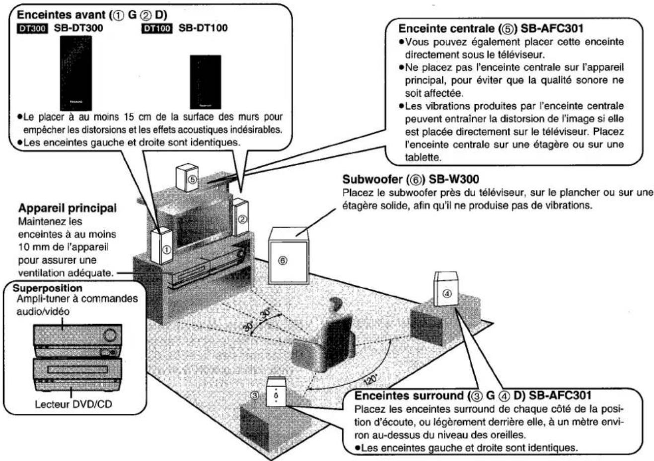 Enceintes avant (① G ② D) DT300 SB-DT300 DT100 SB-DT100 •Le placer à au moins 15 cm de la surface des murs pour empêcher les distorsions et les effets acoustiques indésirables. •Les enceintes gauche et droite sont identiques. Enceinte centrale (⑤) SB-AFC301 •Vous pouvez également placer cette encein…