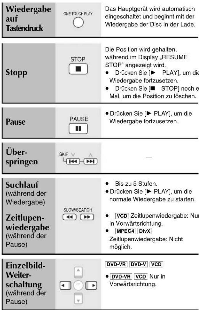Wiedergabe auf Tastendruck ONE TOUCH PLAY Das Hauptgerät wird automatisch eingeschaltet und beginnt mit der Wiedergabe der Disc in der Lade. Stopp STOP Die Position wird gehalten, während im Display „RESUME STOP“ angezeigt wird. • Drücken Sie [▶ PLAY], um die Wiedergabe fortzusetzen. • Drücken Sie […