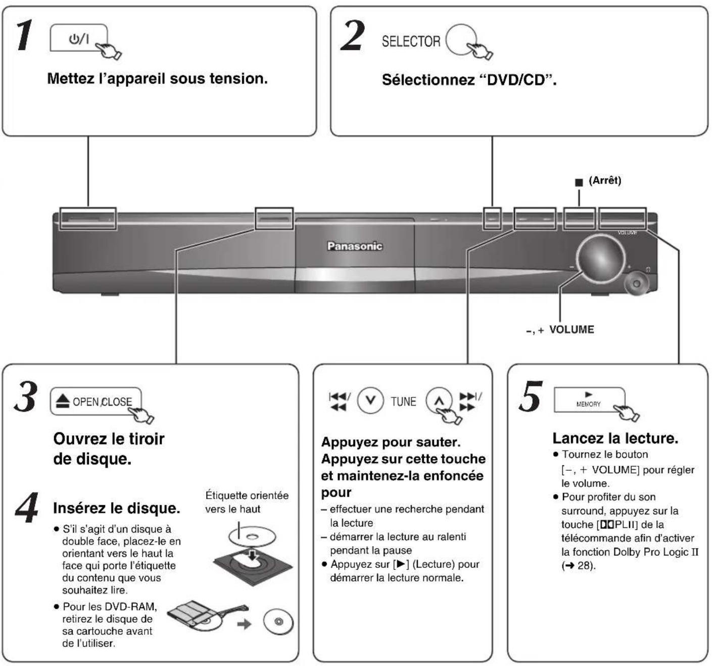 1 Mettez l'appareil sous tension. 2 SELECTOR Sélectionnez "DVD/CD". Panasonic Volume -, + VOLUME (Arrêt) 3 ▲ OPEN,CLOSE Ouvrez le tiroir de disque. 4 Insérez le disque. • S'il s'agit d'un disque à double face, placez-le en orientant vers le haut la face qui porte l'étiquette du contenu que vous souh…