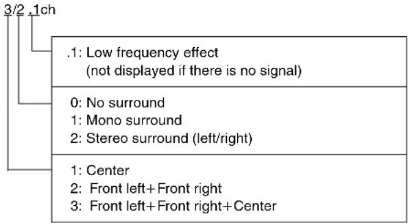 .1: Low frequency effect (not displayed if there is no signal) 0: No surround 1: Mono surround 2: Stereo surround (left/right) 1: Center 2: Front left+Front right 3: Front left+Front right+Center