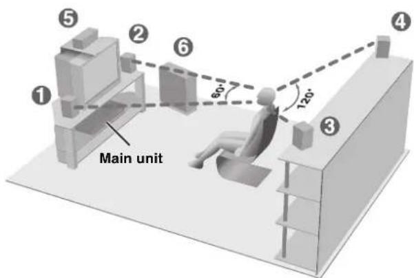① ② ③ ④ ⑤ ⑥ Main unit 60° 120°