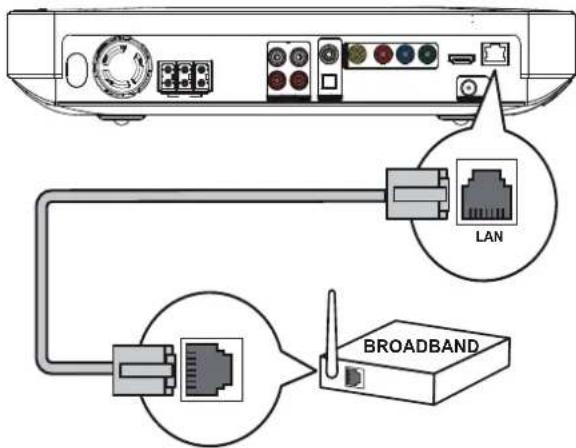 Schéma montrant la connexion entre un périphérique réseau via Ethernet et un LAN, avec des composants étiquetés incluant BROADBAND et LAN.