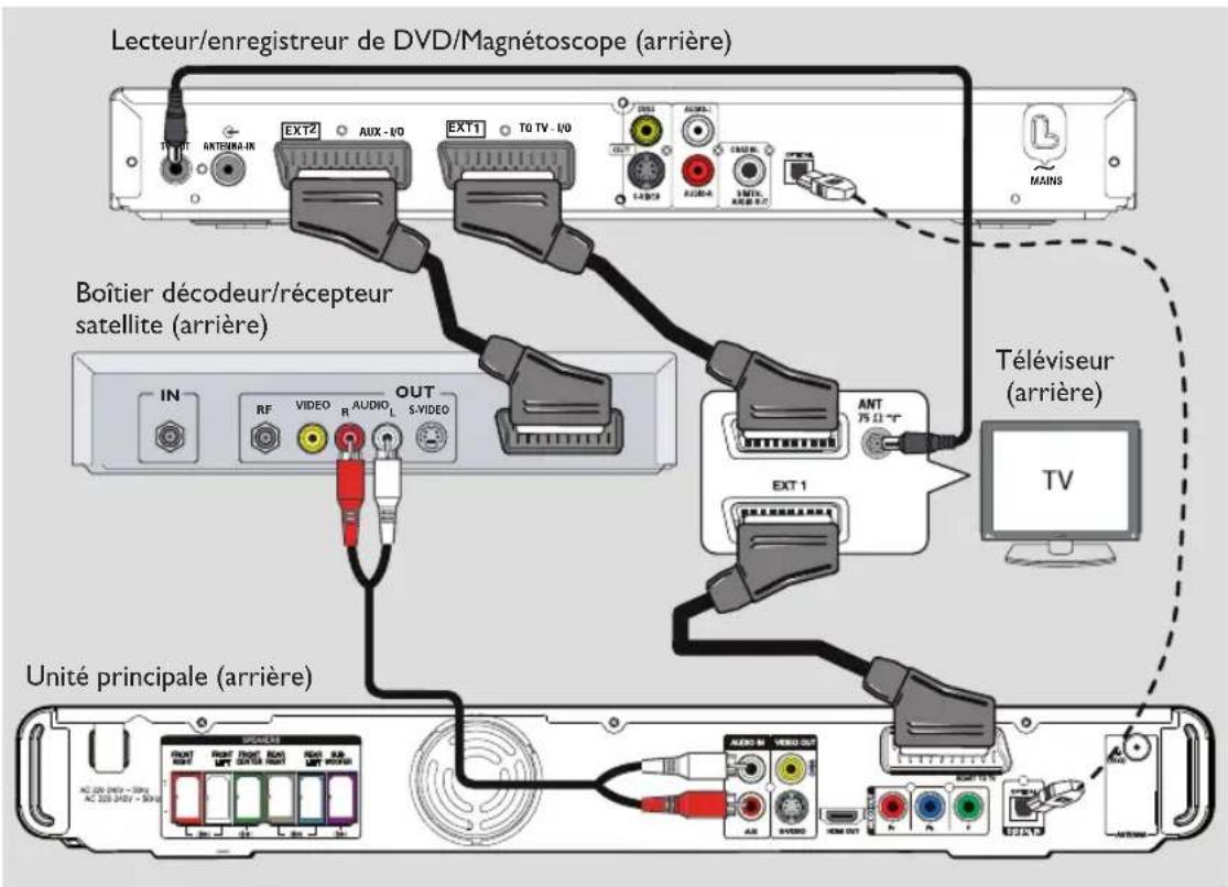 Lecteur/enregistreur de DVD/Magnétoscope (arrière) BOÎTIER décodeur/récepteur satellite (arrière) Téléviseur (arrière) UNITE principale (arrière)