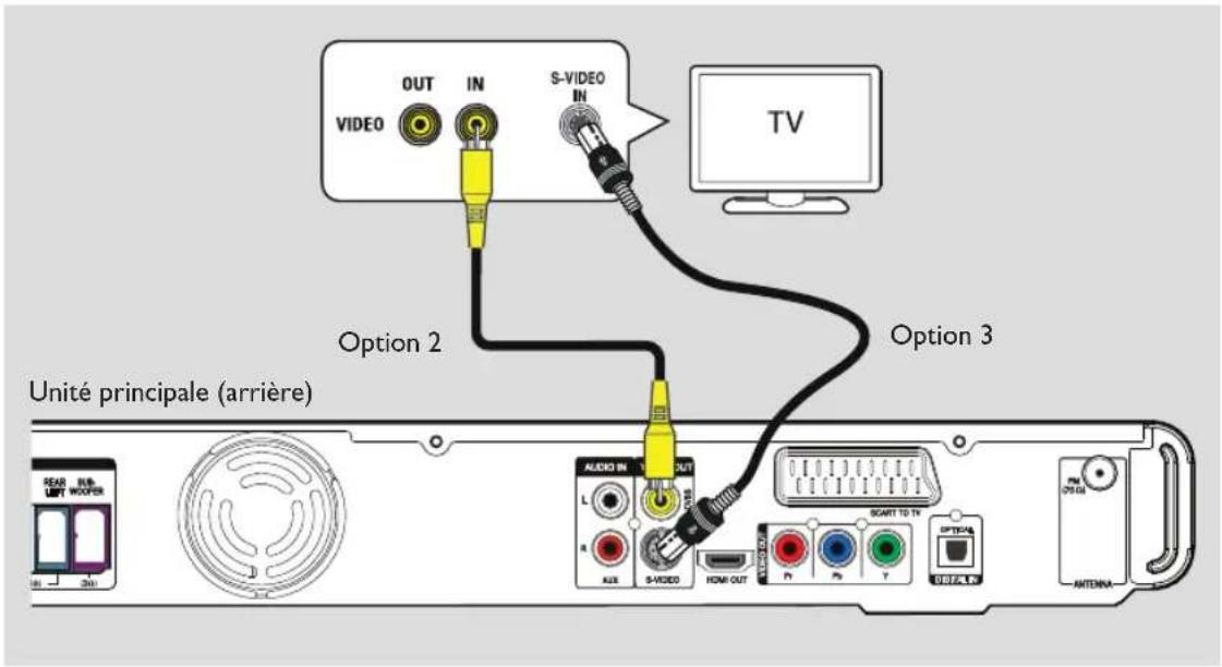 OUT IN S-VIDEO IN VIDEO Option 2 Option 3 Unité principale (arrière) AUDIO IN OUT L R AUX S-VIDEO HOME OUT SCART TO TV OPTIMAL ANTENNA