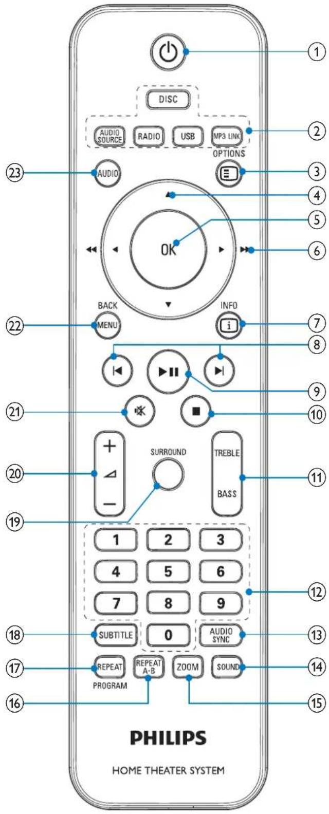DISC AUDIO SOURCE RADIO USB MP3 LINK OPTIONS AUDIO OK BACK MENU INFO i 23 2 2 4 5 6 22 7 8 9 10 21 20 SURROUND TREBLE BASS 1 2 3 4 5 6 7 8 9 SUBTITLE 0 AUDIO SYNC 18 13 17 14 16 REPEAT REPEAT A-B ZOOM SOUND PROGRAM PHILIPS HOME THEATER SYSTEM
